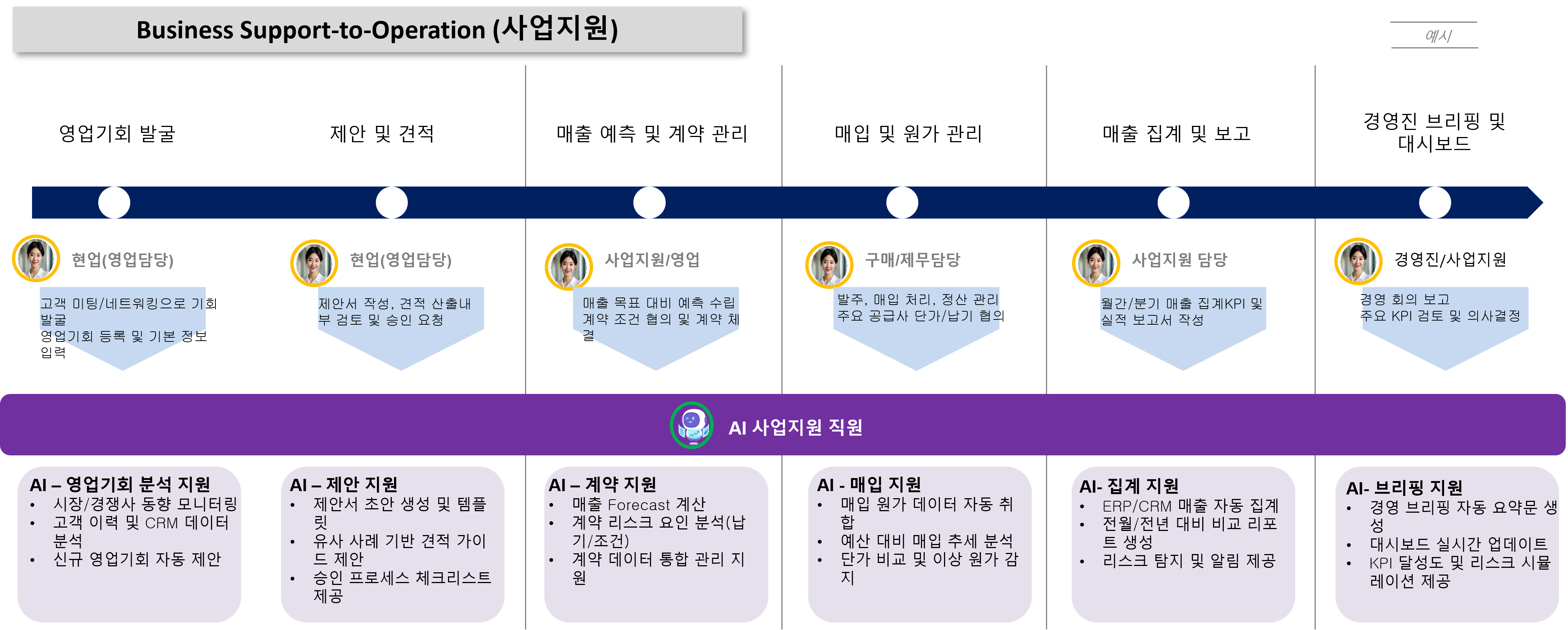 사업지원 AI 직원 프로세스
